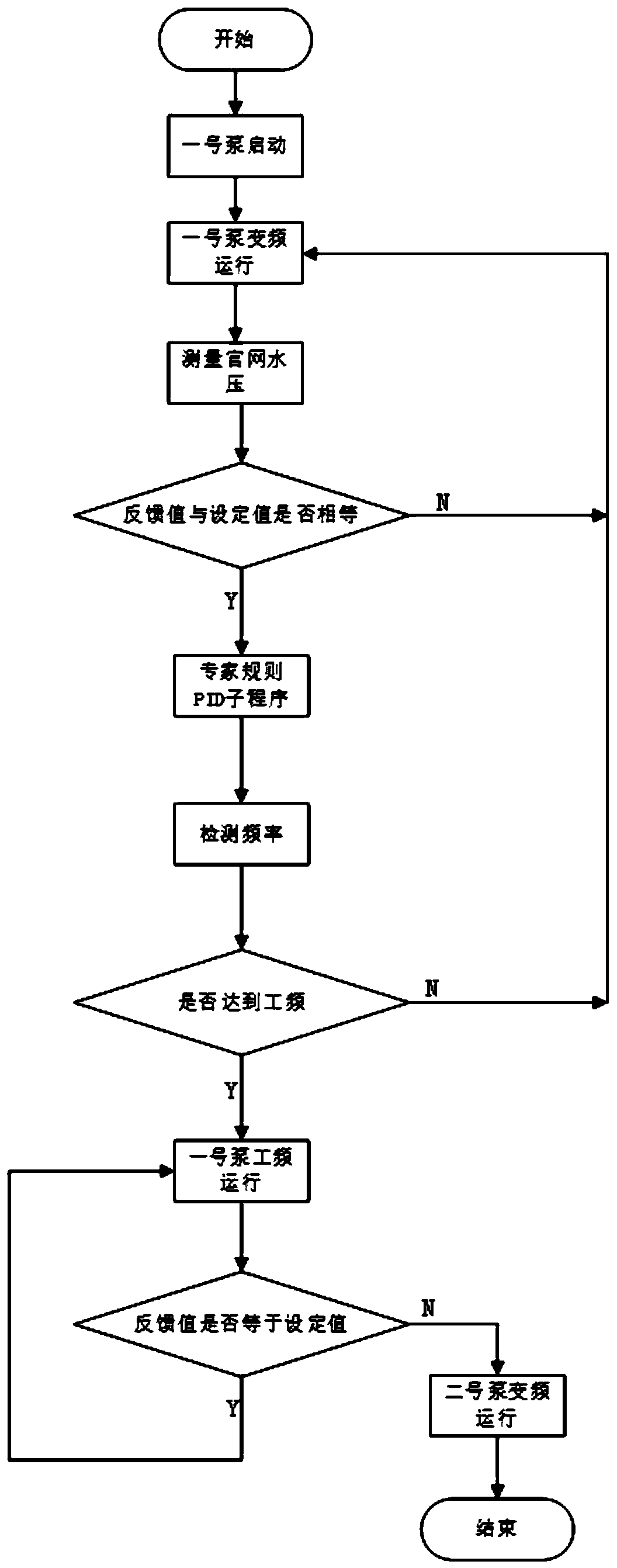 PLC based expert rule PID constant-pressure water supply system and method