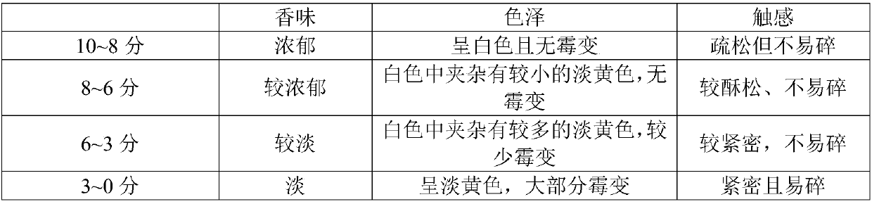 Preparation process of Chinese yeast