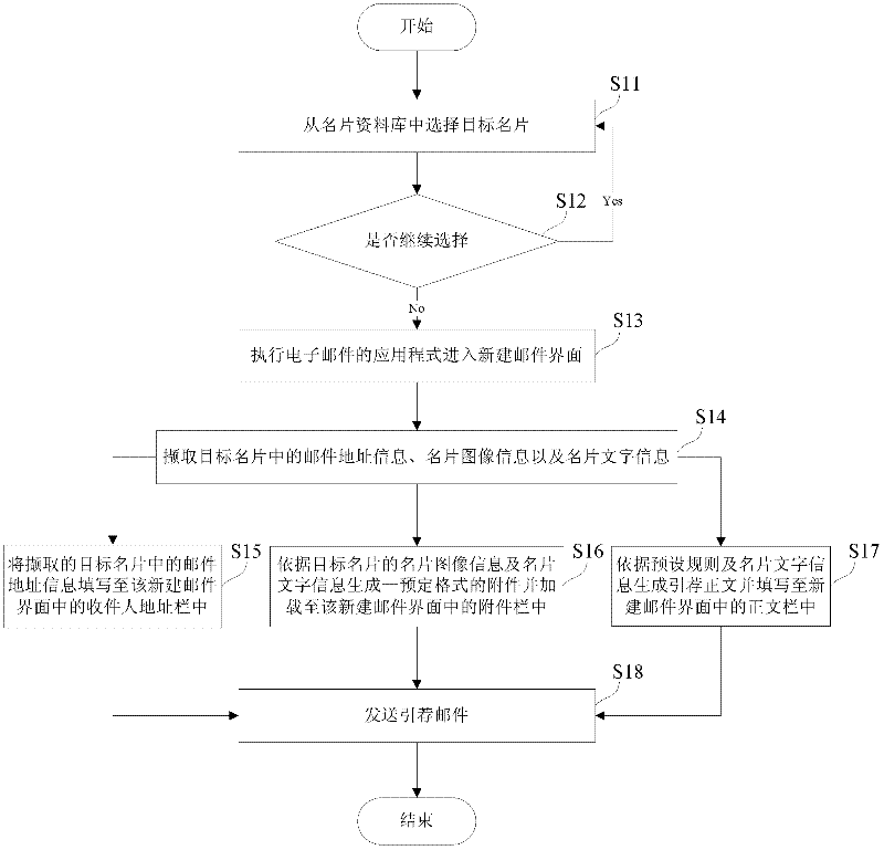 Method for sending and receiving name card information by e-mails