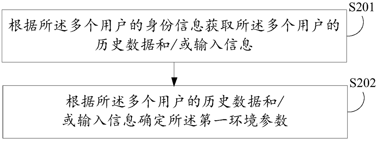 Control method and device of environmental equipment, electronic equipment and storage medium