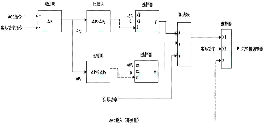 Feedforward compensation design method of thermal power generating unit AGC system