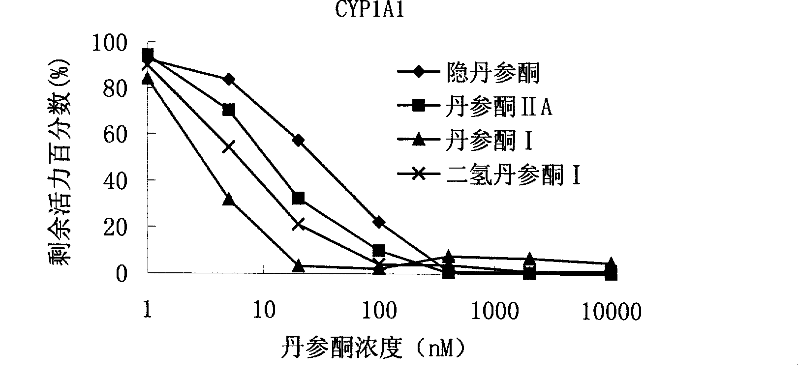 Application of tanshinone compound used as specific inhibitor for CYP1 family