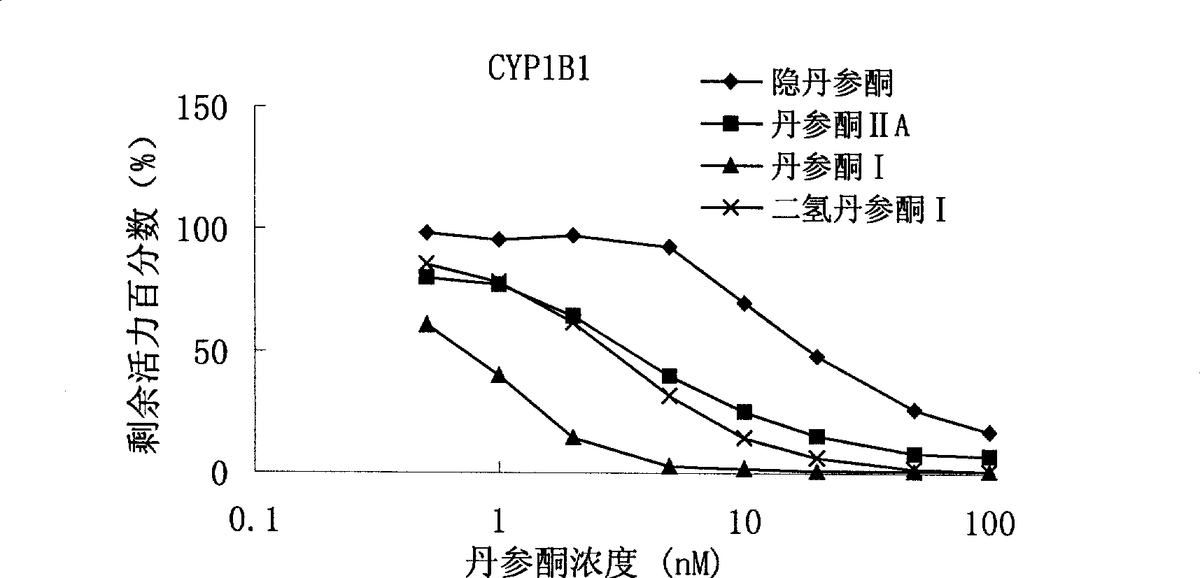 Application of tanshinone compound used as specific inhibitor for CYP1 family