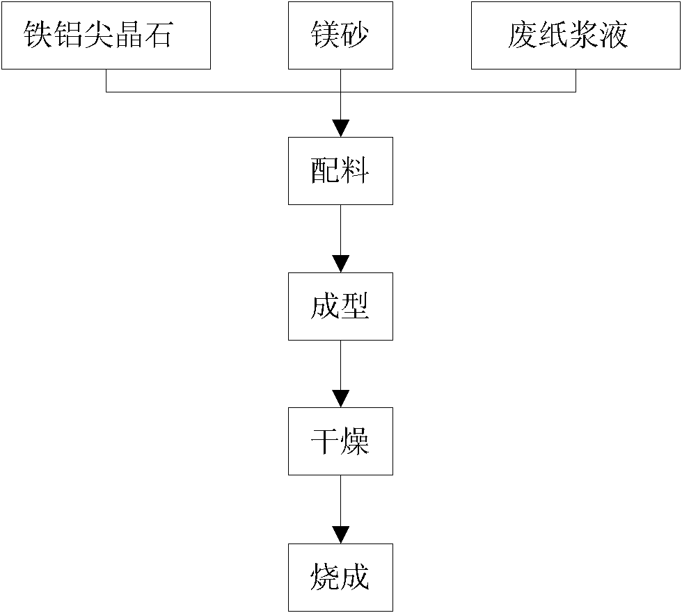 Method for preparing magnesia-hercynite refractory material