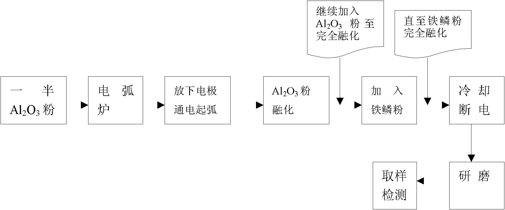 Method for preparing magnesia-hercynite refractory material