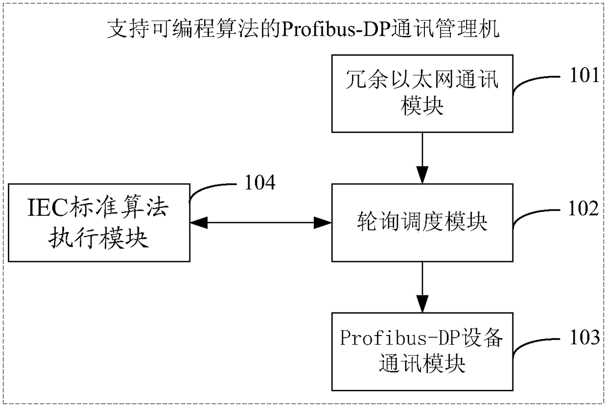 A profibus-dp communication management machine supporting programmable algorithm