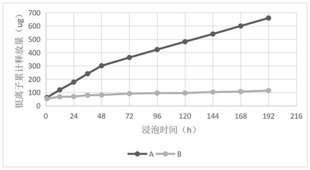 Medical silver-loaded gauze and preparation method thereof