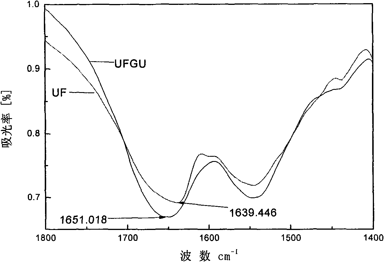 Environment-protective urea-formaldehyde resin with novel structure as well as preparation method and application thereof