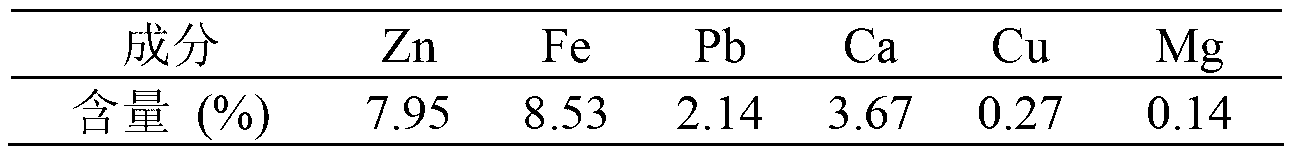 Method for alkaline leaching of waste residue containing zinc ferrite or lean zinc ore