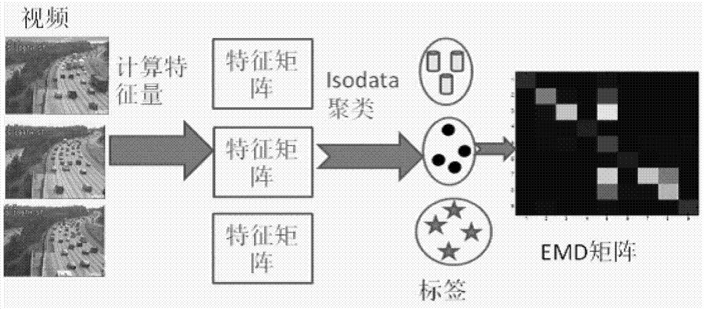 Chaotic characteristic parameter-based motion mode video segmentation and traffic condition identification method