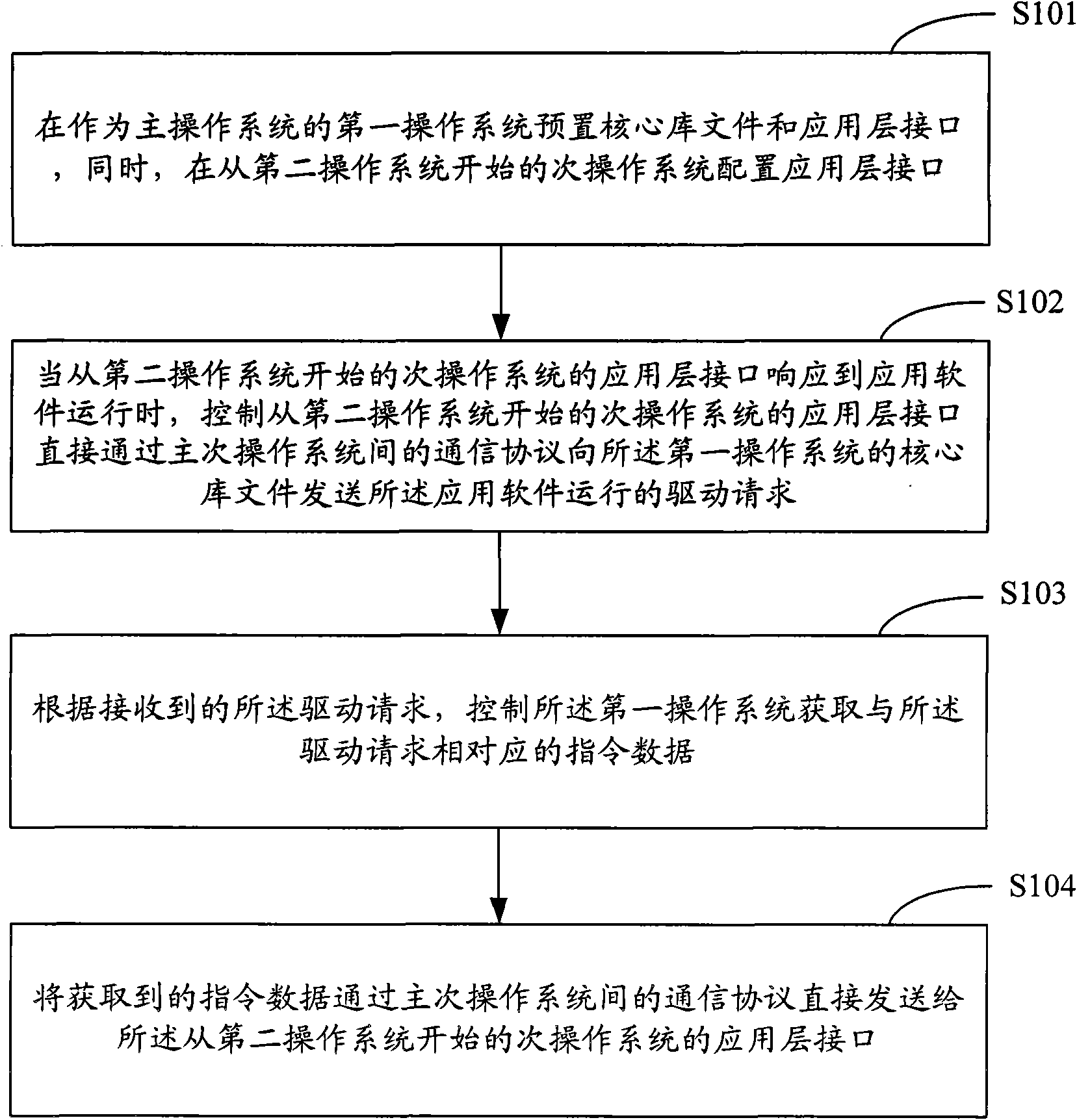 Realization method for sharing application among a plurality of operating systems, system and mobile terminal