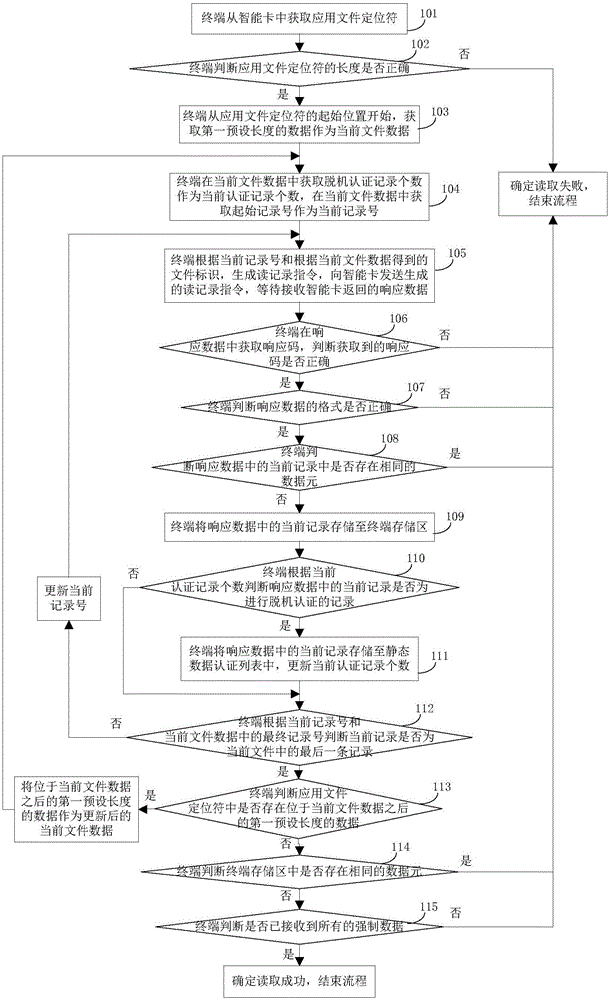 Method and device for reading record in smart card