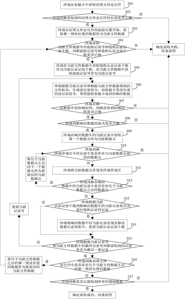 Method and device for reading record in smart card