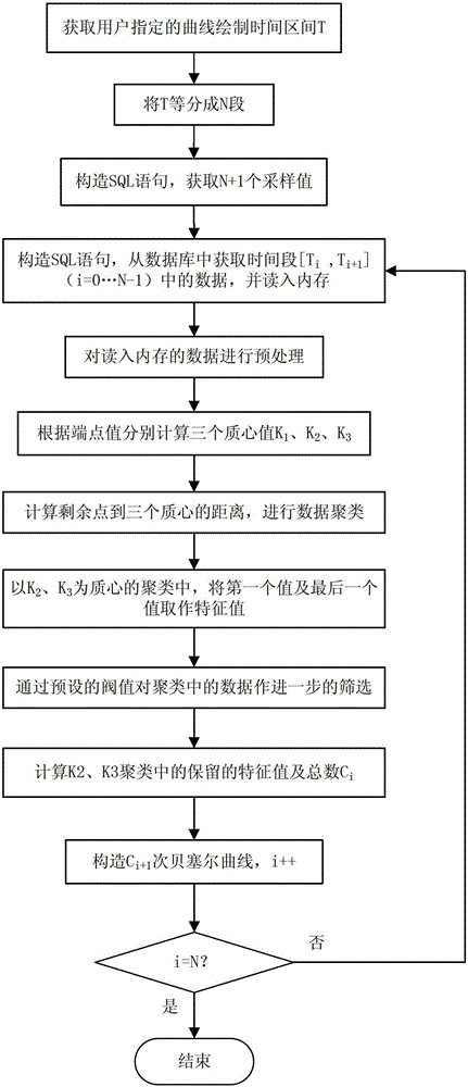 Drawing method for trend curve of large dataset