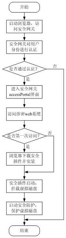 A traceless access control method and device based on virtual disk protection