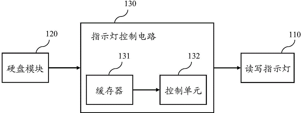 Server system and control method of read-write indicator lamp thereof