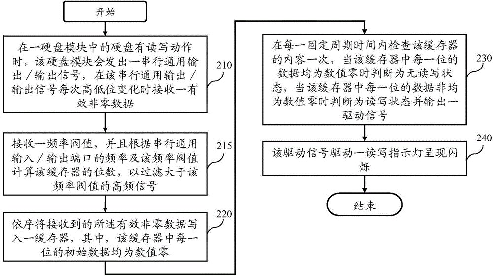 Server system and control method of read-write indicator lamp thereof