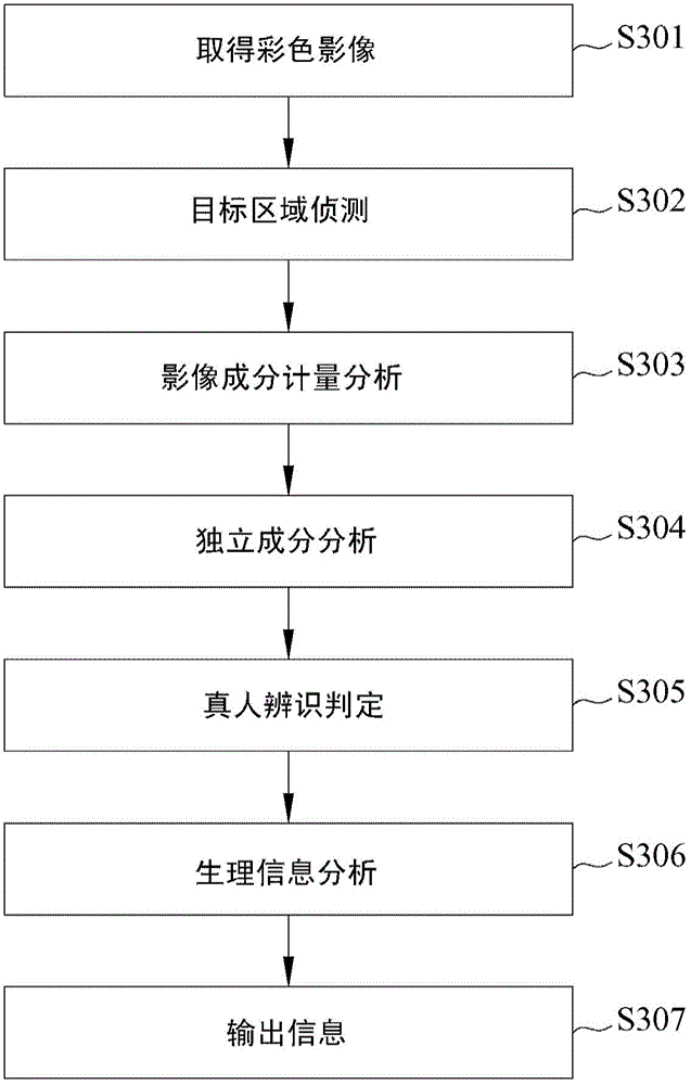 Apparatus based on image for detecting heart rate activity and method thereof