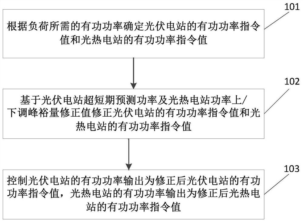 Photovoltaic and photo-thermal combined power generation active power coordination control method and device