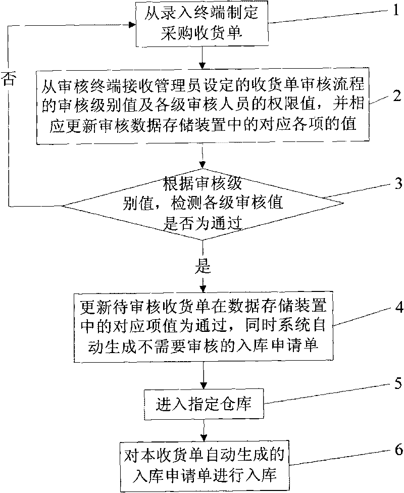 Control method for automatically generating warehousing request note by purchase receiving note