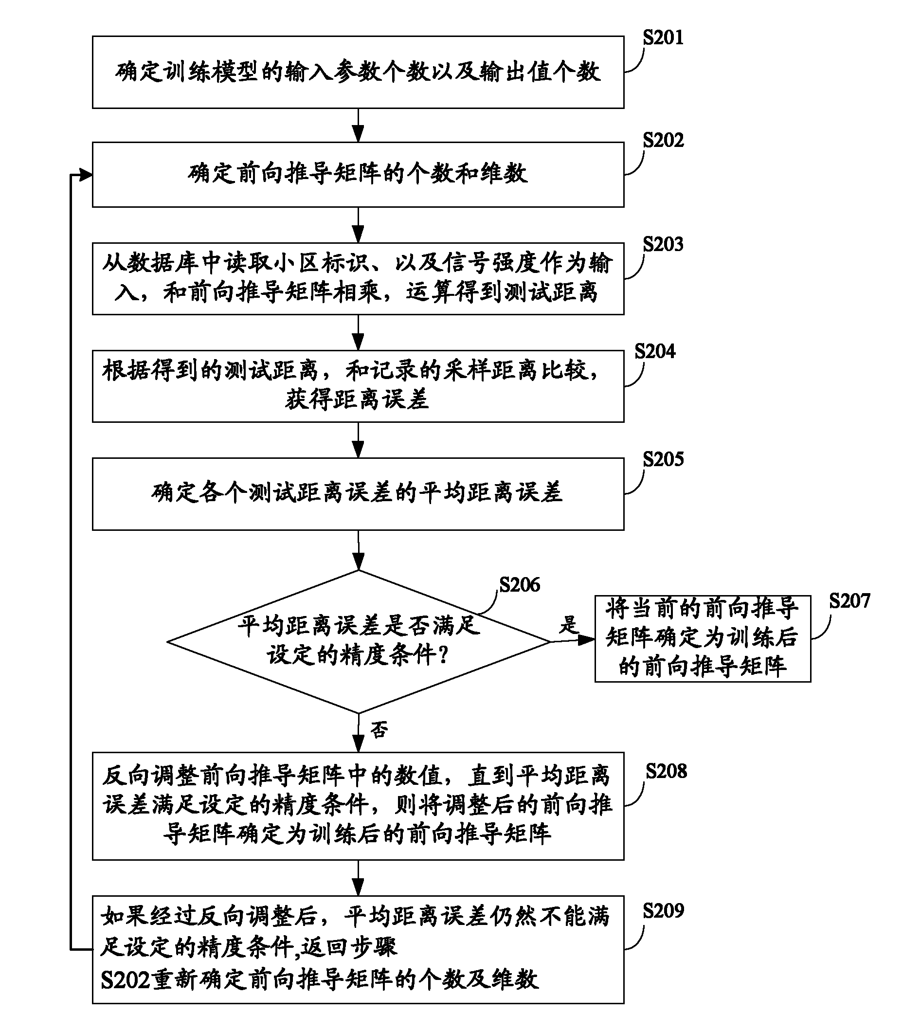 Positioning method and device for mobile terminal