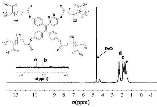 Preparation and application of a pH-sensitive dual fluorescent polymer quantum dot