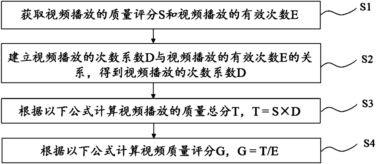 Method and system for scoring video quality