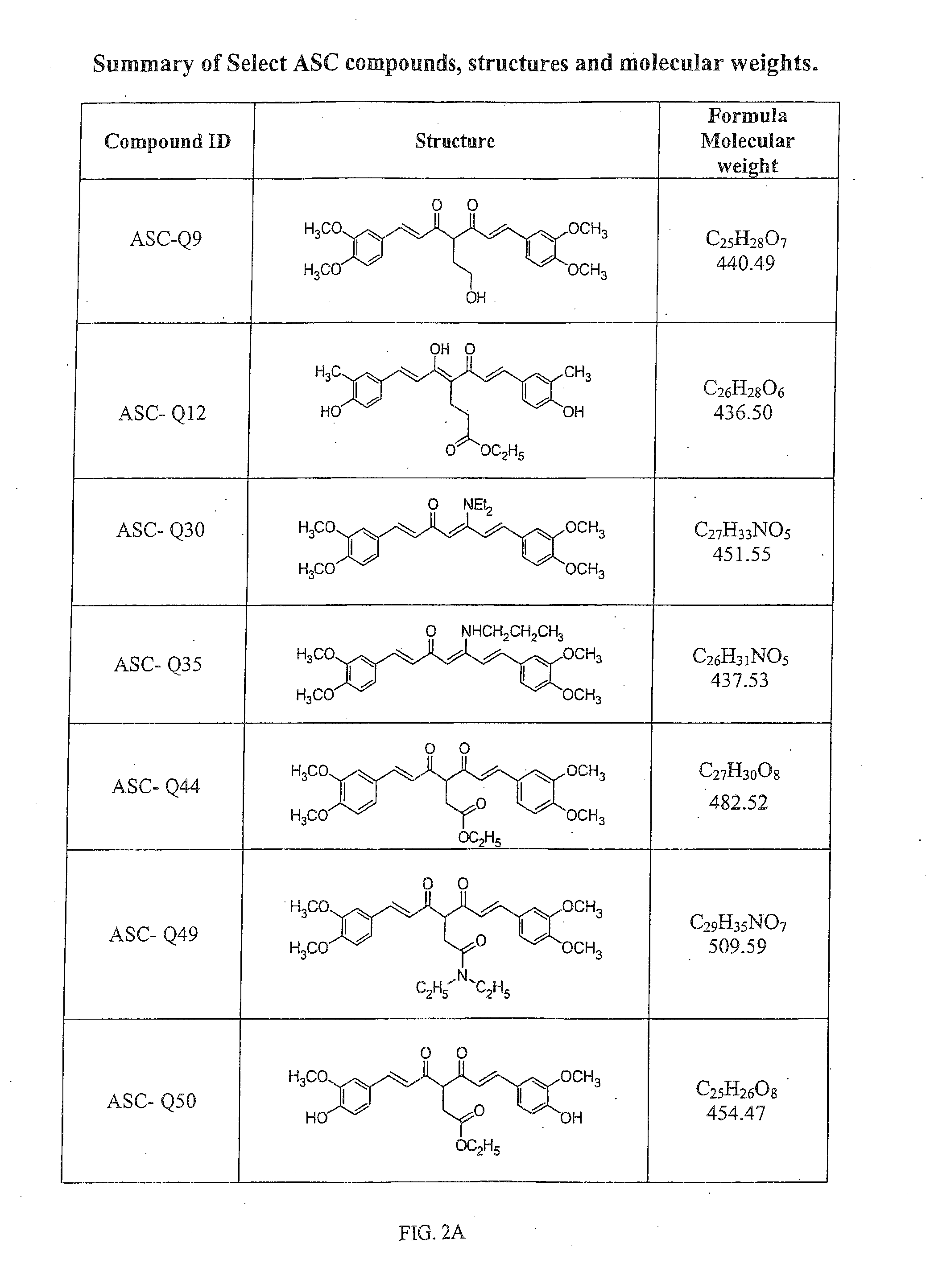 Compounds with (1E, 6E)-1,7-bis-(3,4-dimethoxyphenyl)-4,4-disubstituted-hepta-1,6-diene-3,5-dione structural scaffold, their biological activity, and uses thereof