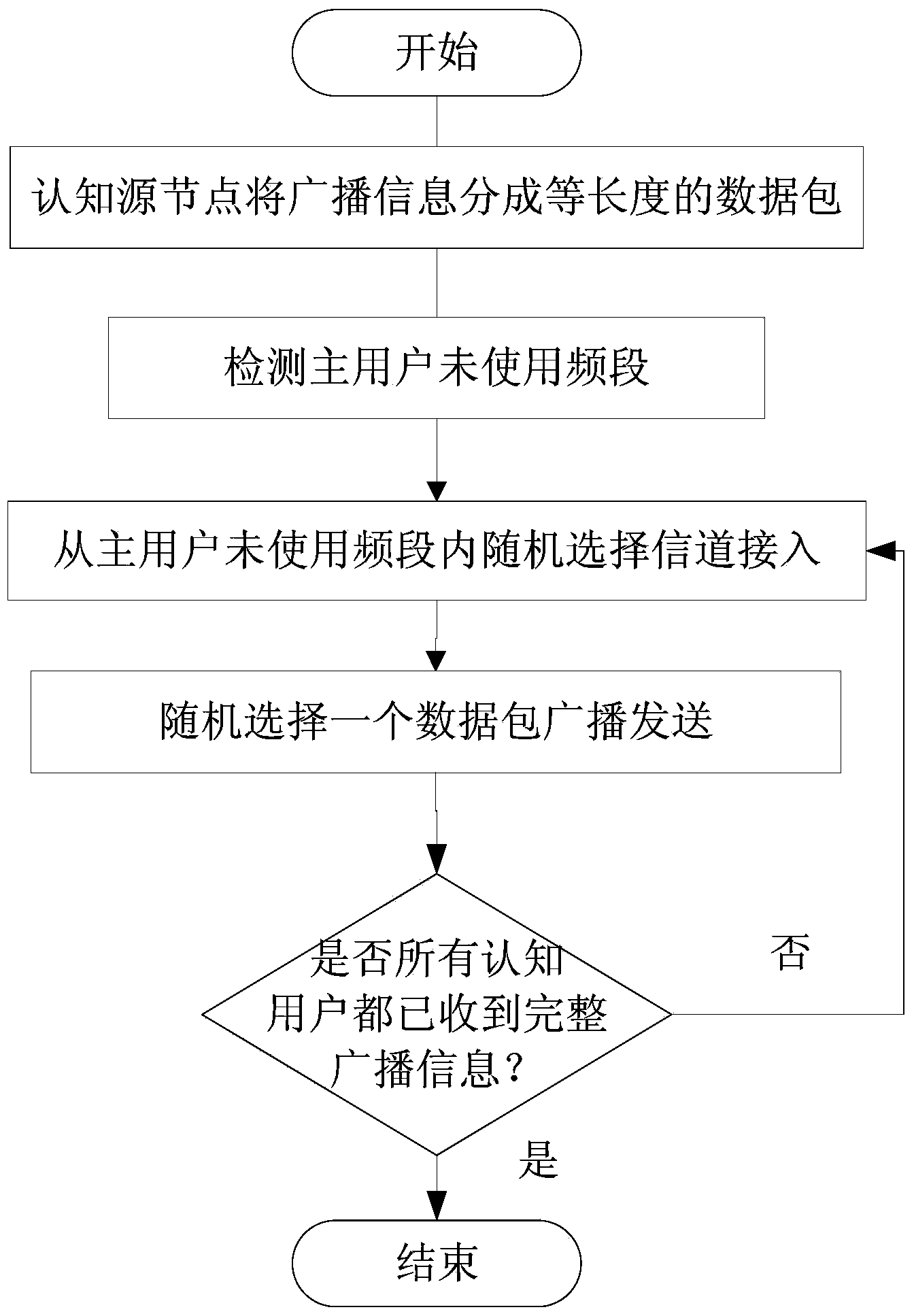 Cognitive radio network anti-hostile interference cooperative broadcasting method based on non-coordinated frequency hopping