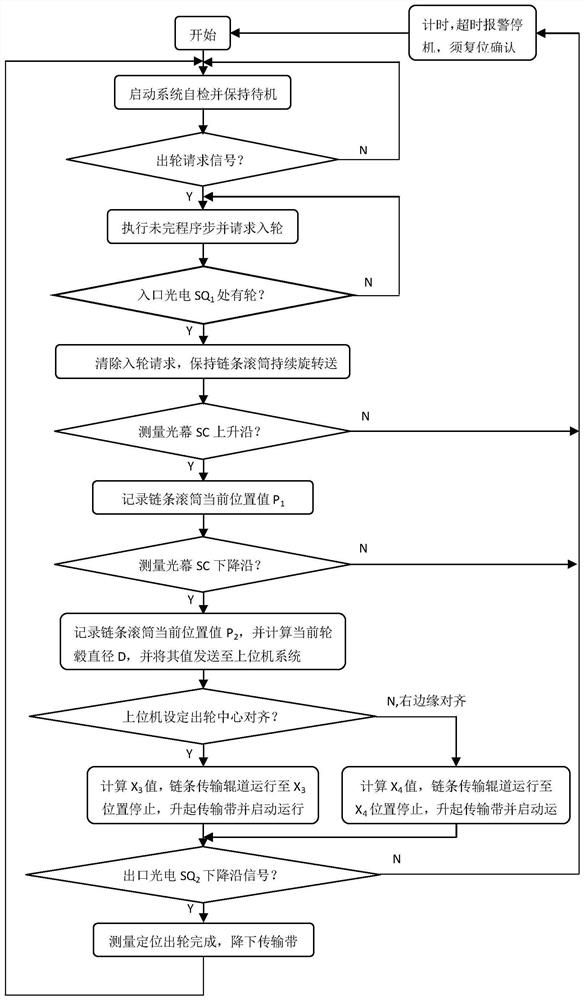 Automobile hub diameter measuring positioning conveying device and its control method