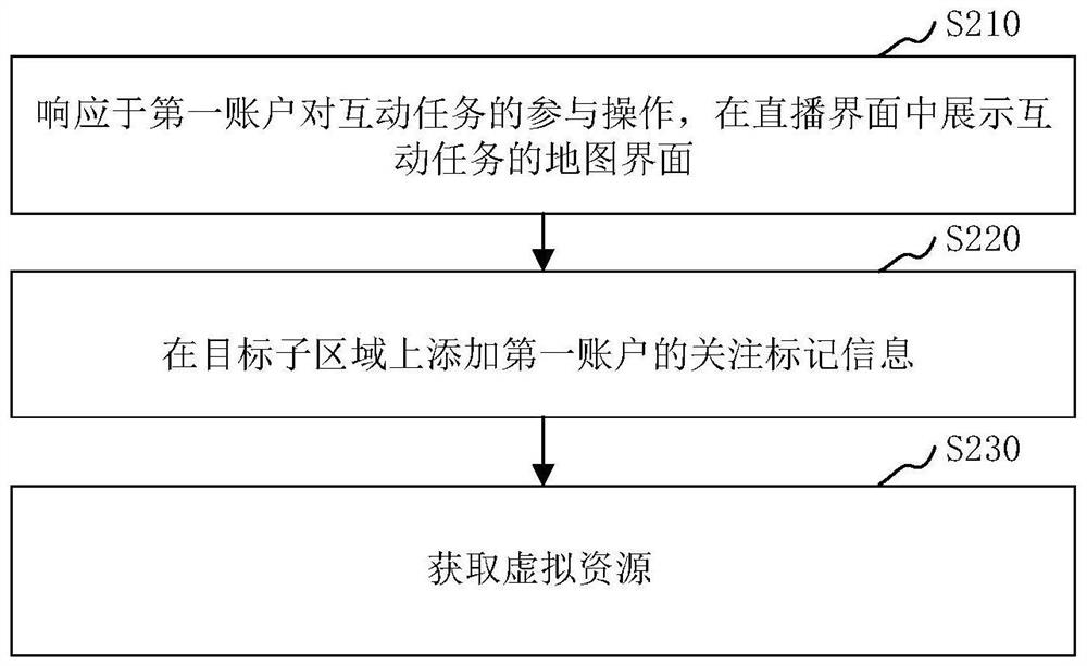 Live broadcast interaction method and device, virtual resource release method and device, and electronic equipment
