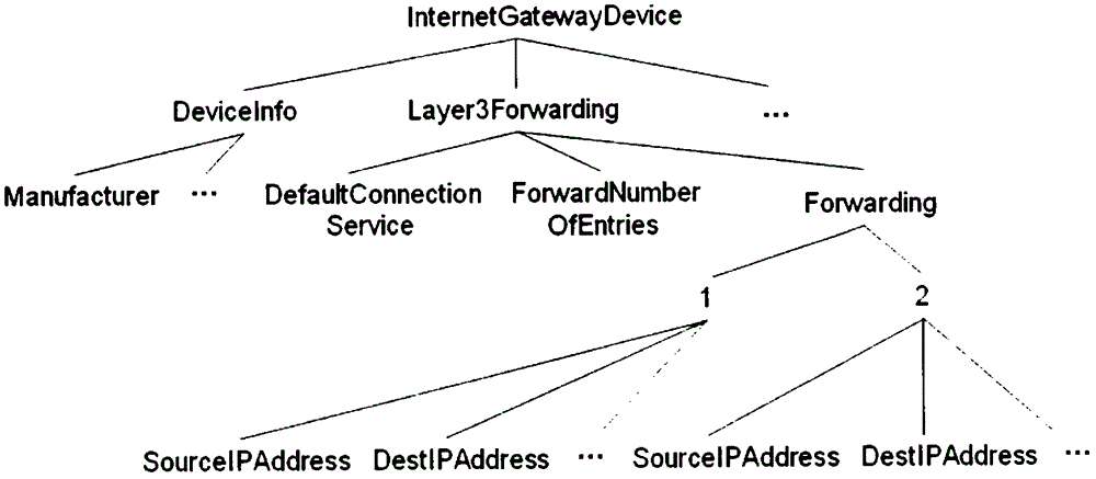 Method, device and system for managing object instances