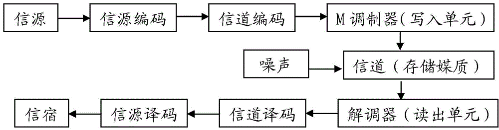 Encoding method, decoding method, encoding device and decoding device of structured LDPC codes