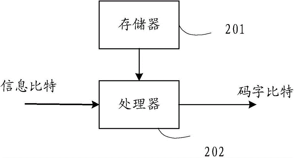 Encoding method, decoding method, encoding device and decoding device of structured LDPC codes