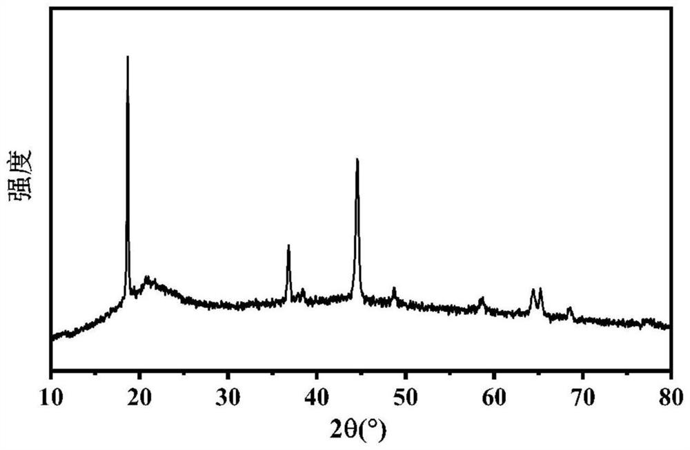 Preparation method and application of cobalt-free positive electrode precursor material of lithium ion battery