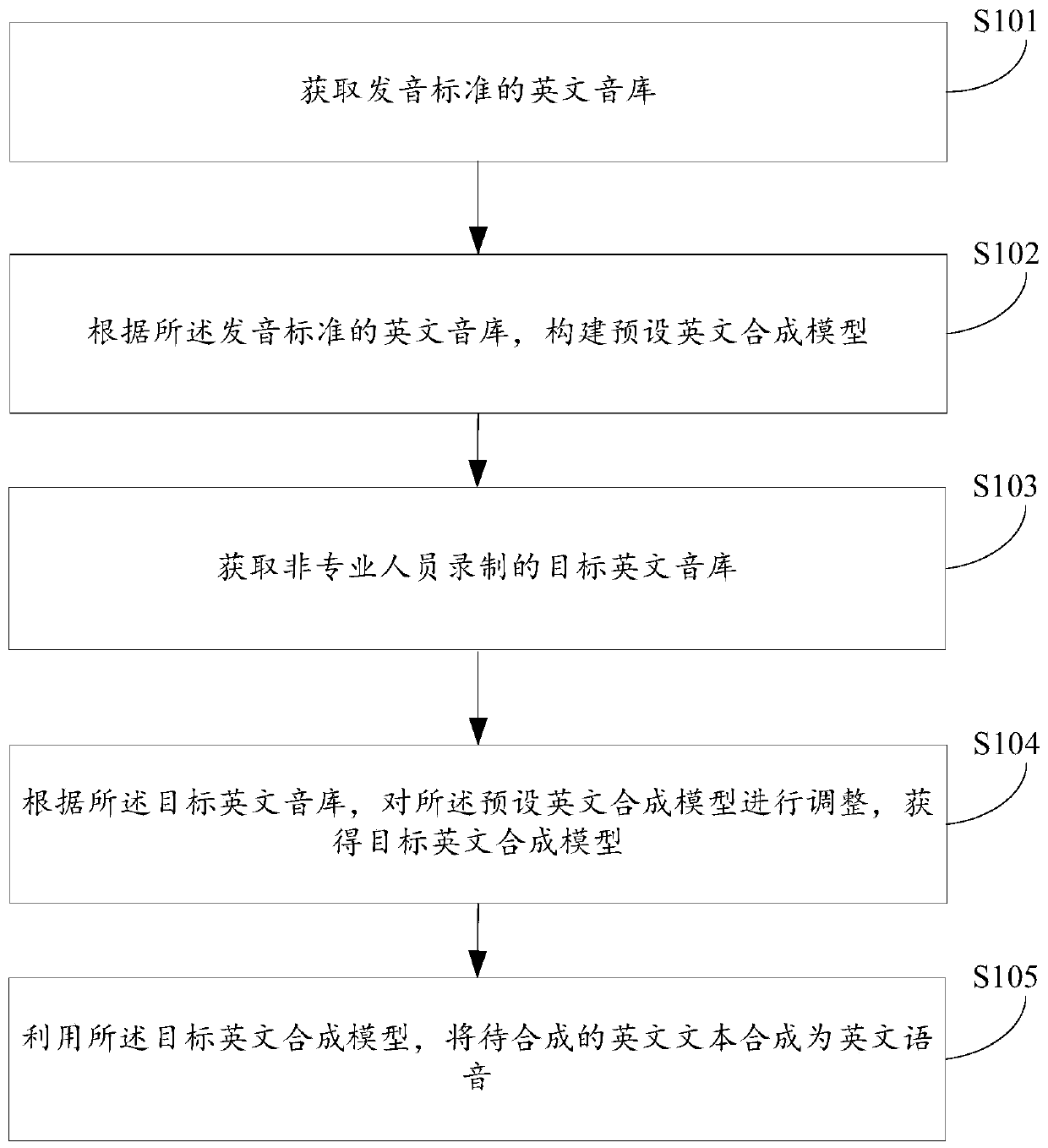 English speech synthesis method and device