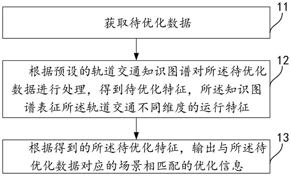 Rail transit data processing method, device and equipment