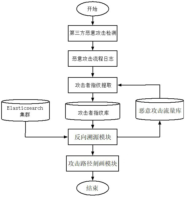 A Flow-Based Tracing Attack Path Method in Network Shooting Range