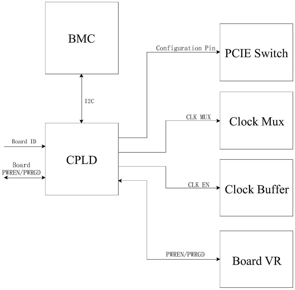 A kind of onboard graphics processor control method and device