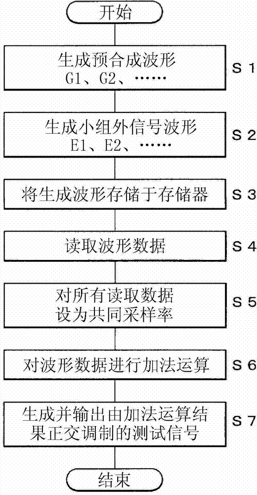 Method and system for signal generation