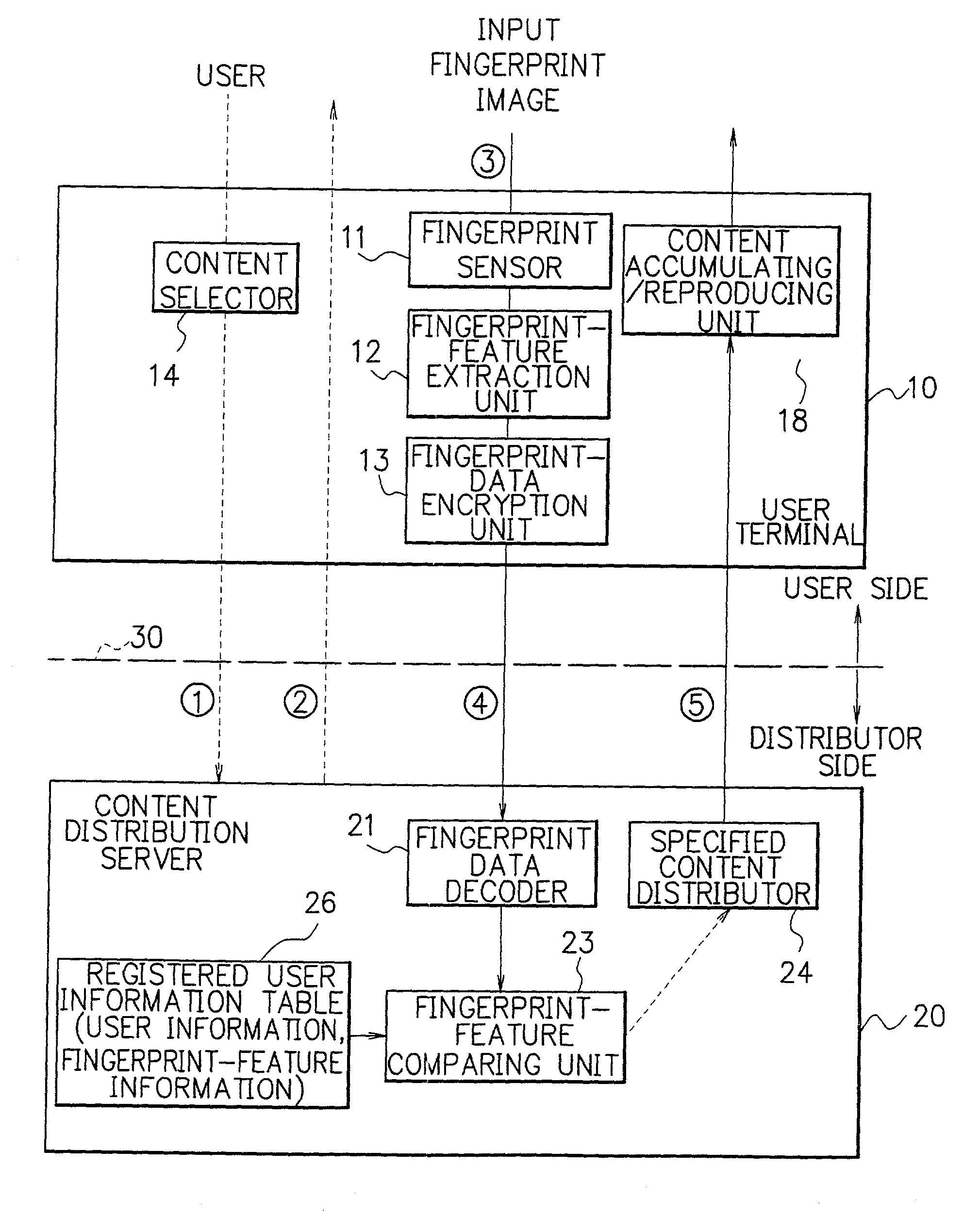 Method and system for authenticating content distribution and content reproduction requests based on biometric features