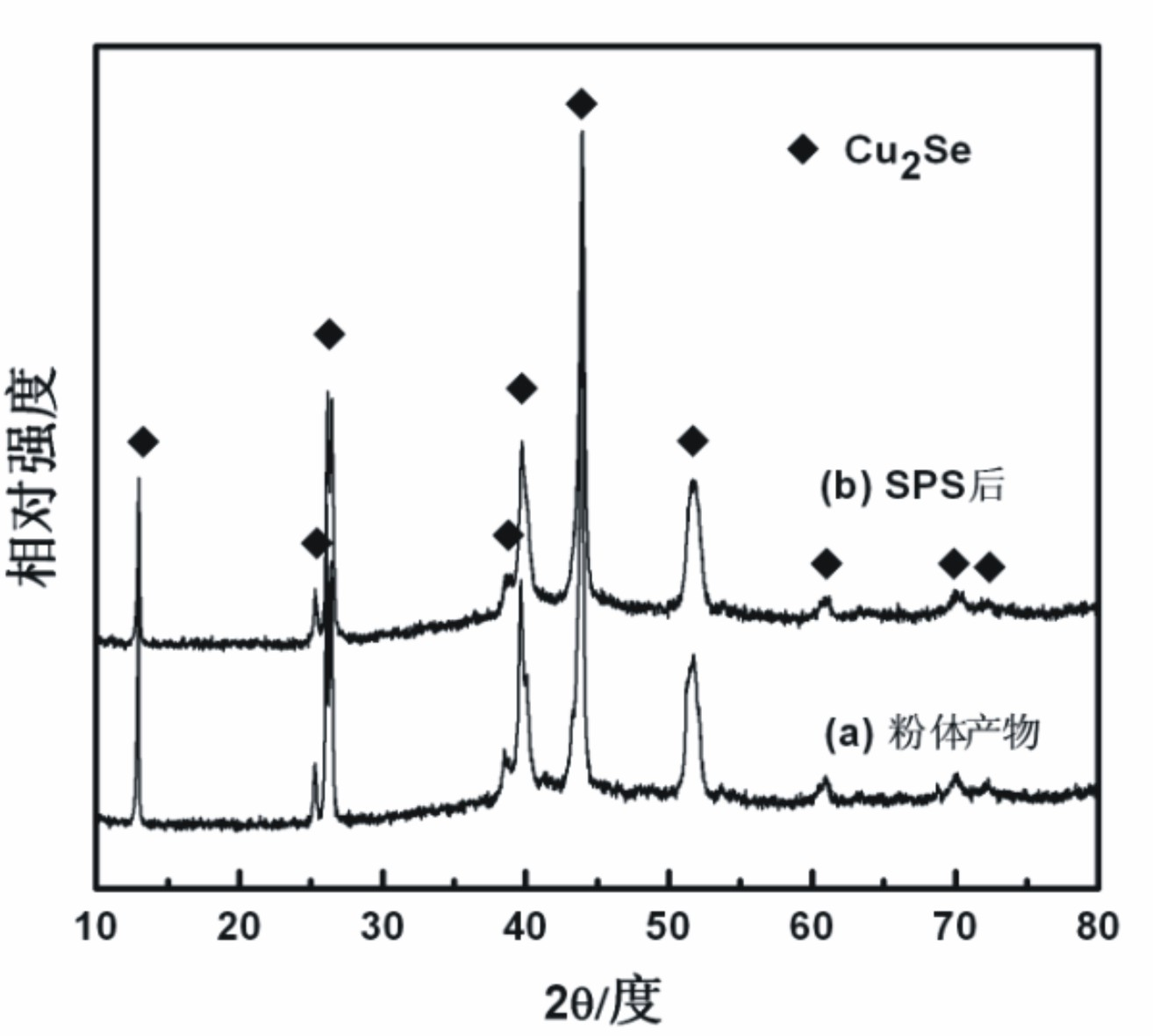 Method for preparing Cu2Se thermoelectric material by low-temperature solid-phase reaction