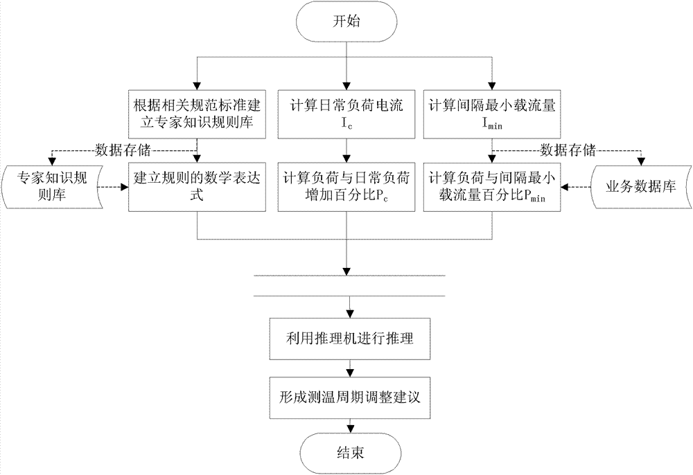 Dynamic adjustment method for infrared temperature measuring period of transformer station equipment