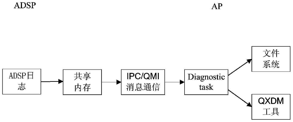 Log information reporting method, device and storage medium, adsp and terminal