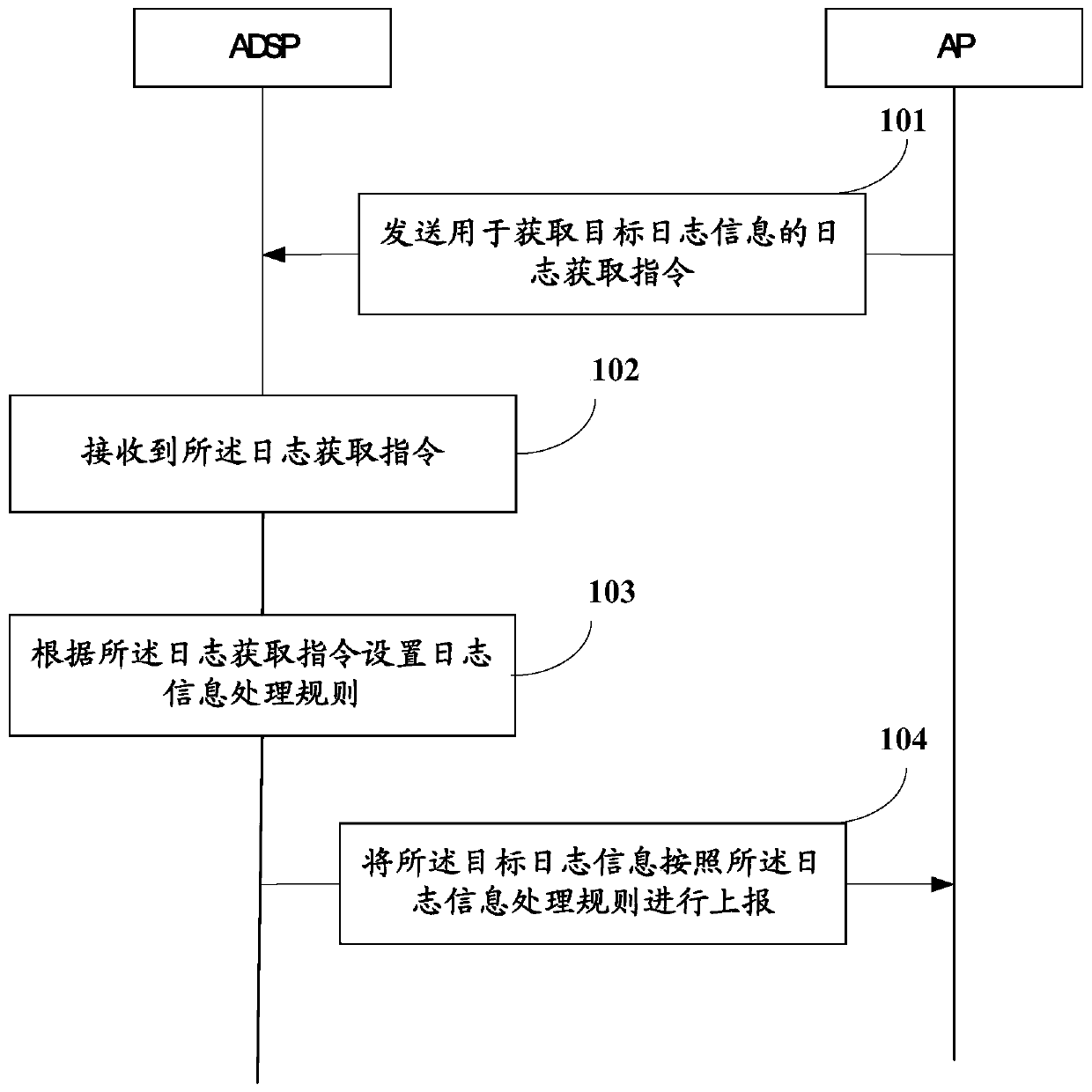 Log information reporting method, device and storage medium, adsp and terminal
