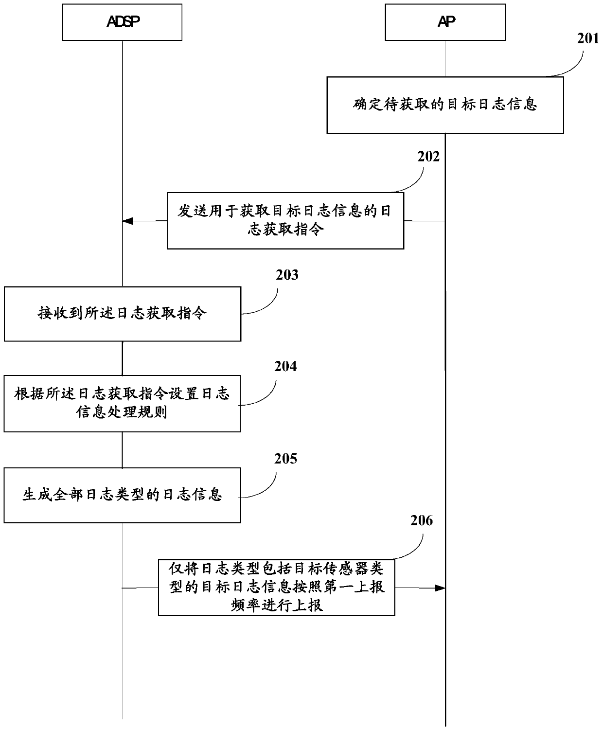 Log information reporting method, device and storage medium, adsp and terminal