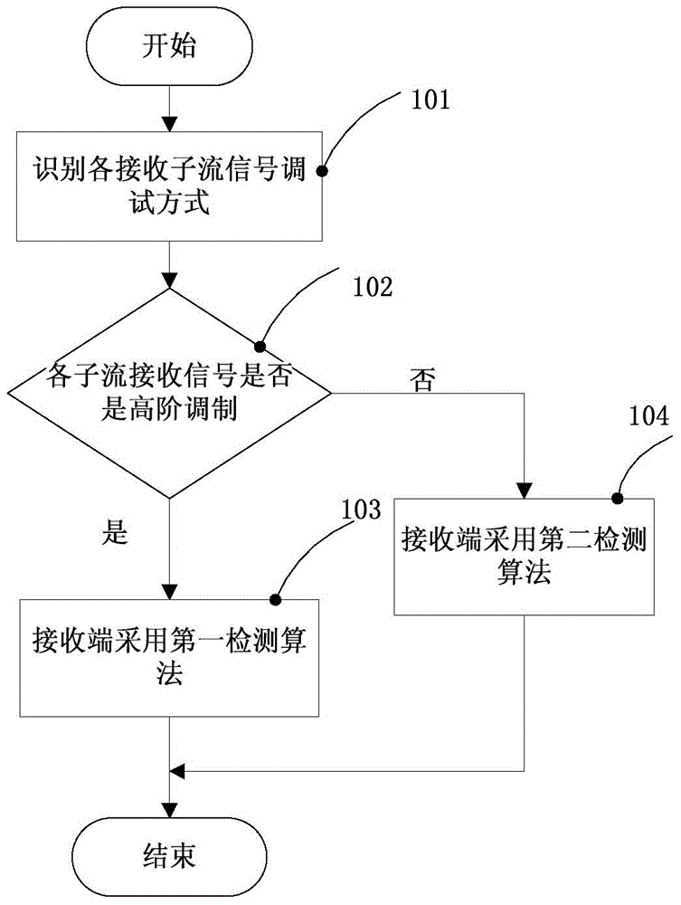 MIMO-OFDM (Multiple Input Multiple Output-Orthogonal Frequency Division Multiplexing) system based detection method and device