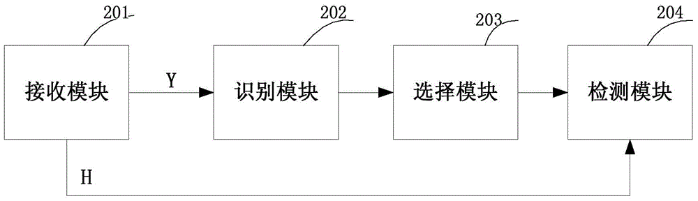 MIMO-OFDM (Multiple Input Multiple Output-Orthogonal Frequency Division Multiplexing) system based detection method and device