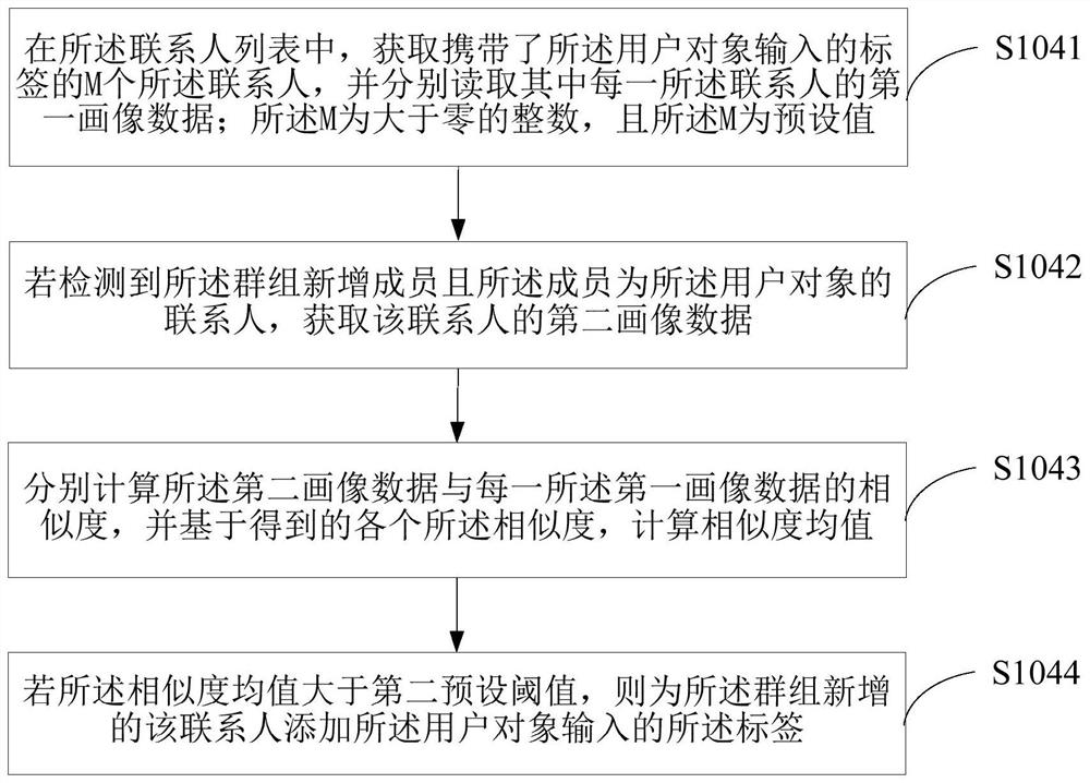 Method for determining contact label, terminal equipment and medium