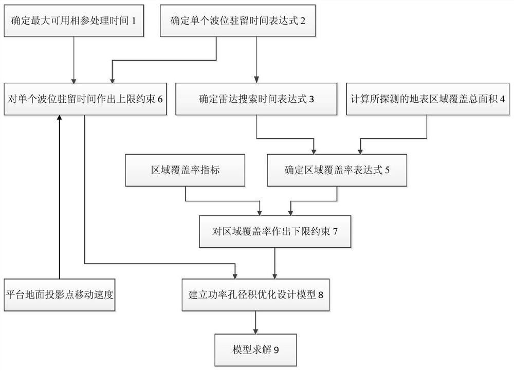 A power aperture product optimization design method for space-based early warning radar